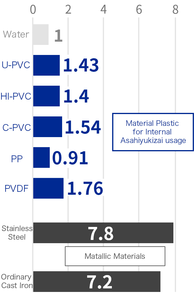 Weight comparison of plastic materials used by ASAHI YUKIZAI and metal materials