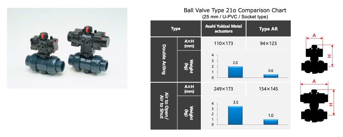  Pneumatic Actuated Ball Valve Type AR