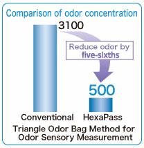 HexaPass® Low Odor Resin Coated Sand (RCS)