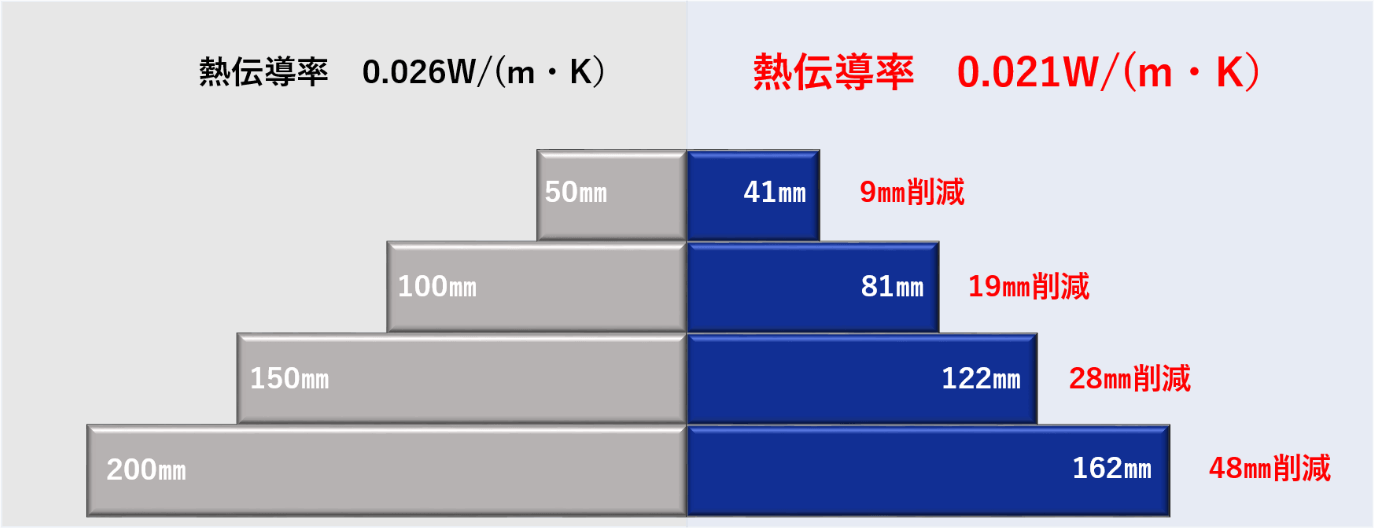 同性能時の現行仕様（A種1H）とBEXUR™の厚み比較