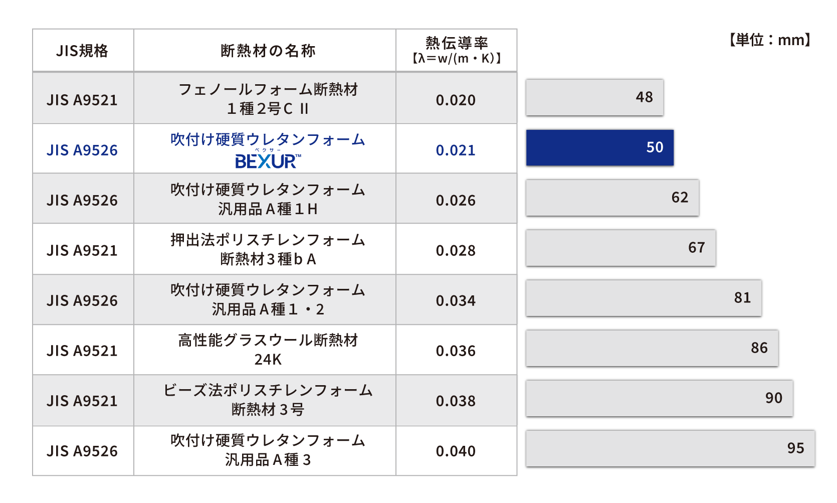 他の断熱材との厚さ比較