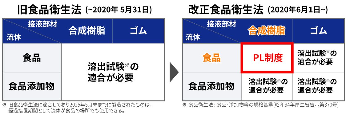 食品衛生法の改正
