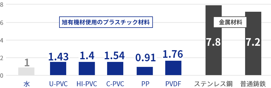 旭有機材使用のプラスチック材料と金属素材の比重比較