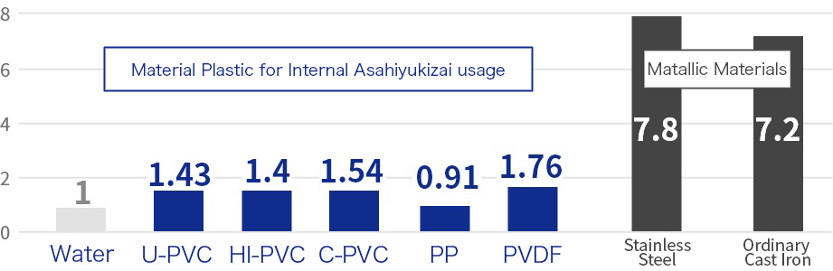 Weight comparison of plastic materials used by ASAHI YUKIZAI and metal materials