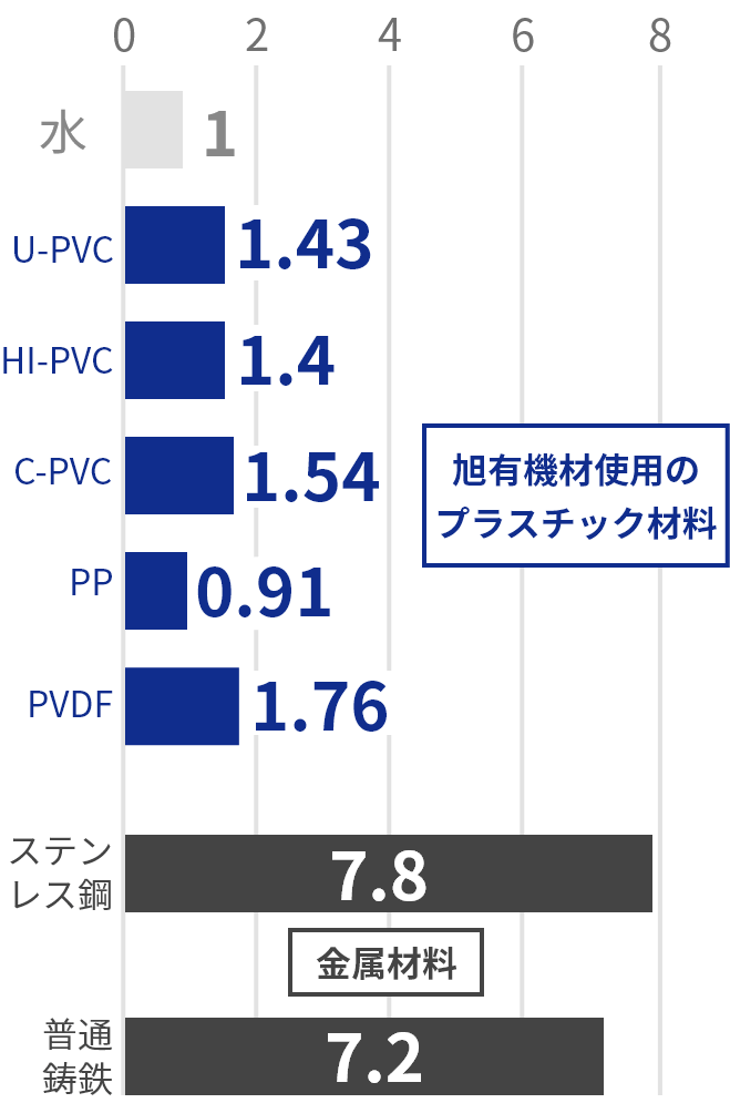 旭有機材使用のプラスチック材料と金属素材の比重比較