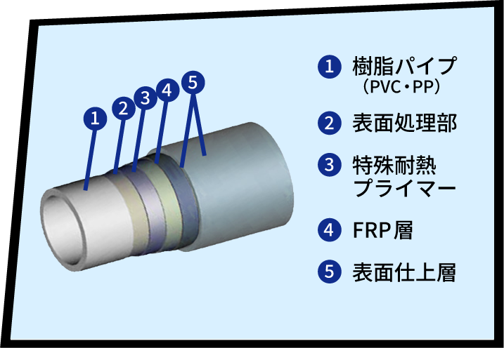 AVパイプが選ばれる理由は、とにかく厳しい環境に強いということ
