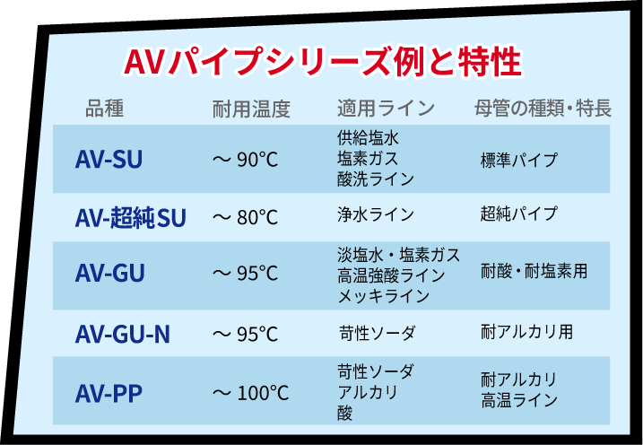 AVパイプを採用いただいた結果、耐久性が大きく向上し、生産性を落とさずに運転できる、とお喜びの声をいただきました。
