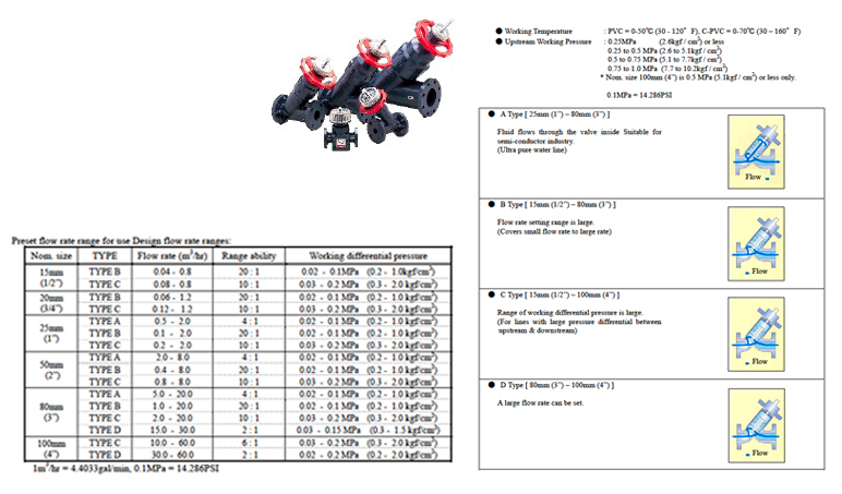 Constant Flow Valve