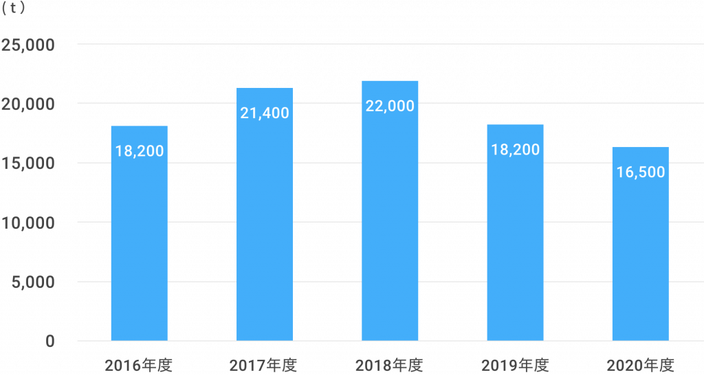 環境保全への取り組み 旭有機材